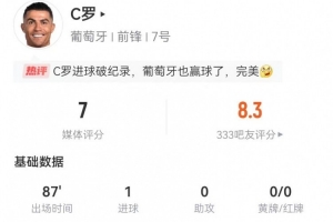C罗本场数据：4射3正打进1球 14传球13成功 获评7.0分