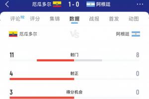 梅西缺阵！阿根廷全场0射正0得分机会，头名出线但以失利收官