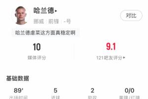 魔人布欧！哈兰德5射2传造7球助球队11-1摩尔多瓦，媒体评分10