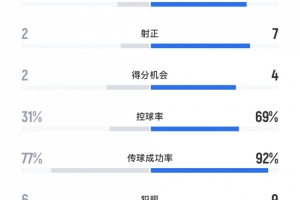 全面占优，葡萄牙vs匈牙利全场数据：射门数15-5，控球率七三开