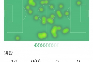 不可替代，J罗本场数据：助攻双响，4次关键传球，1次射正