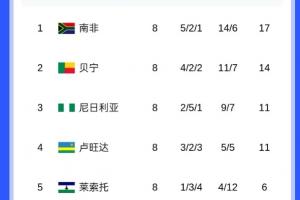 进世界杯希望渺茫！首发身价1.8亿，非洲雄鹰尼日利亚8轮仅2胜