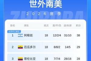 扣3分又何妨！厄瓜多尔-3分开局，最终南美区第2昂首挺进美加墨！