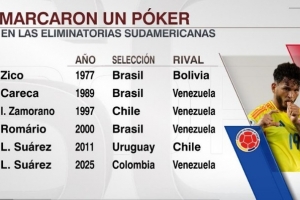 南美世预赛共6人曾单场大四喜：苏亚雷斯、罗马里奥、济科在列