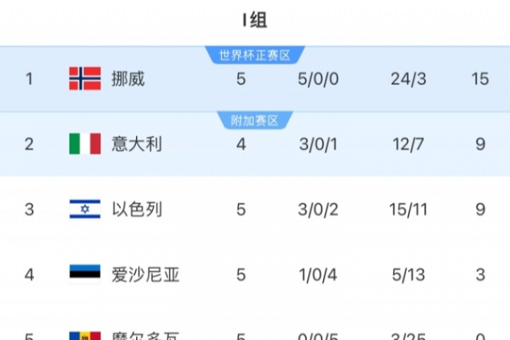 欧洲世预赛I组：挪威积15分领跑，意大利9分暂第二