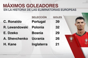 欧洲世预赛历史射手榜：C罗39球居首，莱万、哲科二三位