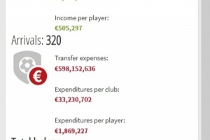 沙特联今年夏窗转入总计费用约5.98亿欧，转出总计费用约1.35亿欧