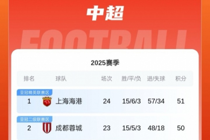 今夜榜首大战！积分榜：海港先赛登顶，蓉城、申花谁能重夺榜首？