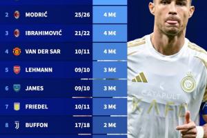 遥遥领先！历史上40岁+球员身价：C罗1200万欧第1，魔笛伊布400万