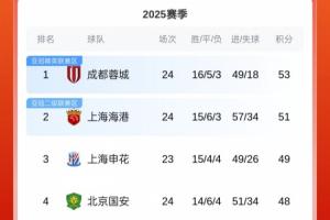 最新积分榜：蓉城三连胜53分，海港51分，国安两连败48分