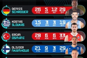 欧锦赛官推晒半决赛球员高光：施罗德26分5板12助 奥斯马尼28+6