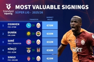 今夏土超新援德转身价榜：奥斯梅恩7000万欧居首，杜兰、萨内前三