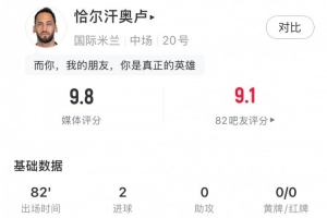 恰20数据：6射3正进2球，1关键传球，传球成功率96.3%，评分9.8