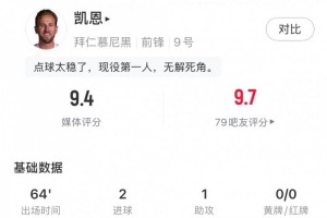 凯恩vs汉堡数据：2射1传，4关键传球，预期进球1.18，评分9.4