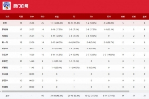 全国女篮锦标赛｜末节一波流！厦门白鹭大胜石家庄英励