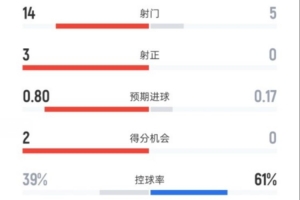 犯规大战！米兰1-0博洛尼亚：射门14-5，控球39%-61%，犯规17-16