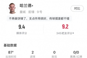 哈兰德数据：5射3正2进球，预期进球1.09，1关键传球，评分9.4