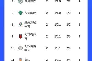 开局强势！沙特联积分榜：胜利两连胜暂领跑，进7球0丢球