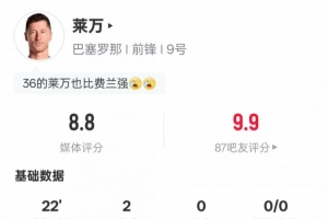莱万本场数据：替补出战22分钟2射门2射正2进球，评分8.8