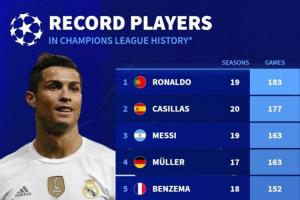 欧冠历史出场榜：C罗183场居首，梅西第三，诺伊尔有望进入前三