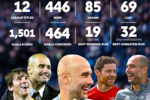 瓜帅联赛600场446胜12冠！英超官方发问：他是史上最伟大主帅吗？