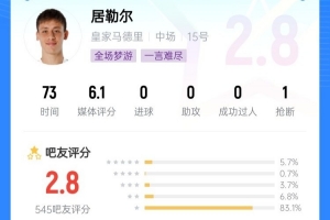 灾难级发挥？居勒尔吧友评分仅2.8分，被喷分不清大小王