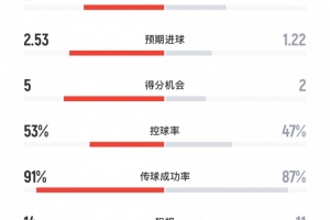 迈阿密国际vs西雅图海湾人数据：射门14-14，预期进球2.53-1.22