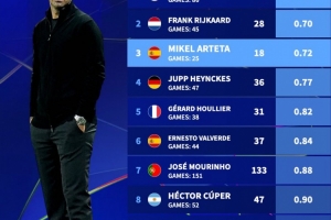 阿尔特塔带阿森纳参加25场欧冠仅丢18球，场均0.72球排在历史第三