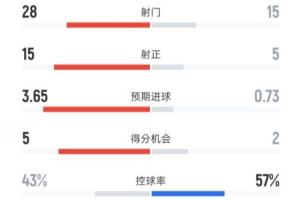 皇马2-1马赛全场数据：射门28-15，射正15-5，控球率43%-57%