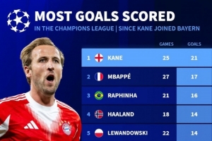 凯恩加盟拜仁以来欧冠打进21球同期最多，姆巴佩17球次席