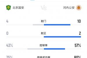半场数据：国安主场0射正遭河内压制！控球率落下风，对手10射门
