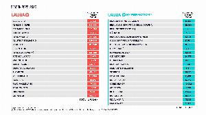 西甲工资帽：皇马7.61亿欧第1 巴萨降1亿至3.51亿 塞维垫底2200万