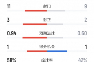 有惊无险，利物浦2-1埃弗顿全场数据：射门11-9，射正3-2