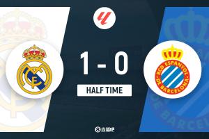 半场-皇马暂1-0西班牙人 米利唐超级世界波姆巴佩失良机