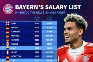 德转列拜仁年薪：凯恩2500万欧居首，迪亚斯1400万、杰克逊600万