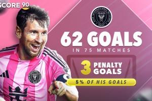 球星进球点球占比：梅西迈阿密国际生涯5%，C罗利雅得胜利生涯27%