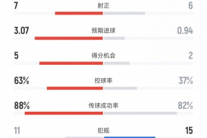 迈阿密vs华盛顿联数据：射门17比10、射正7比6、控球率63%比37%