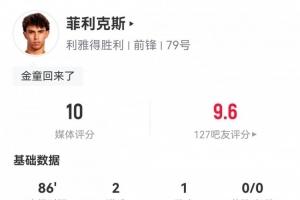 金童表现！菲利克斯数据：2射1传，4次关键传球，评分满分10分