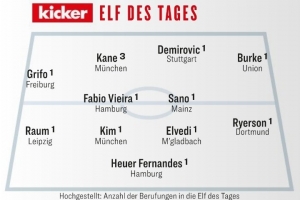 踢球者本轮德甲最佳阵：凯恩、金玟哉领衔，法维和佐野海舟入选