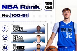 ESPN百大球员100-51：弗拉格52 里夫斯60 比尔86