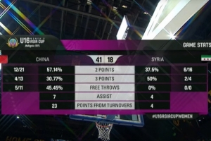 中国女篮U16半场41-18叙利亚 李沅珊开局2分钟命中三分便被换下~