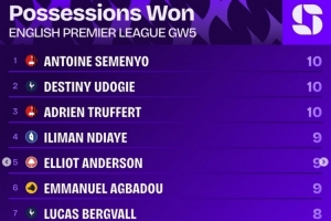 英超第5轮夺回球权榜：塞梅尼奥、乌多吉、特吕费尔10次居首