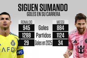 梅罗当前进球数：C罗945球今年进29球，梅西884球今年进34球