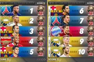 同意吗？外媒排无金球球员：内马尔、姆巴佩、小白前三，莱万第八