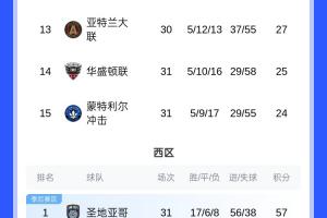 冲击常规赛卫冕！MLS积分榜：迈阿密少赛2场落后5分，升东区第三