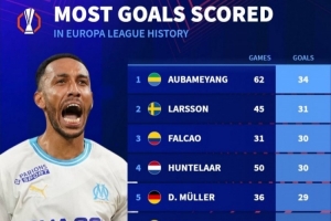 欧联杯历史射手榜：奥巴梅扬34球第一，法尔考31场30球效率恐怖