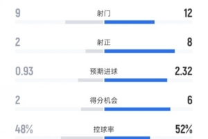 纽约城0-4迈阿密国际数据：射门9-12，射正2-8，控球率48%-52%