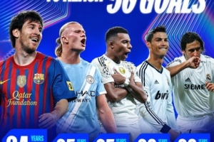 欧冠历史打进50球最年轻球员排行：梅西以24岁284天居首