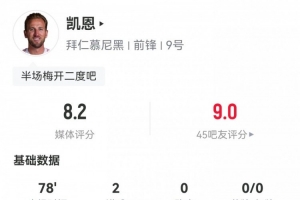 凯恩本场数据：6射5正2粒进球解锁最快百球里程碑，评分8.2