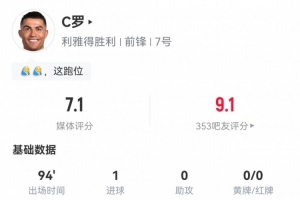C罗数据：9射2正1粒进球，2次错失进球，1次关键传球，评分7.1